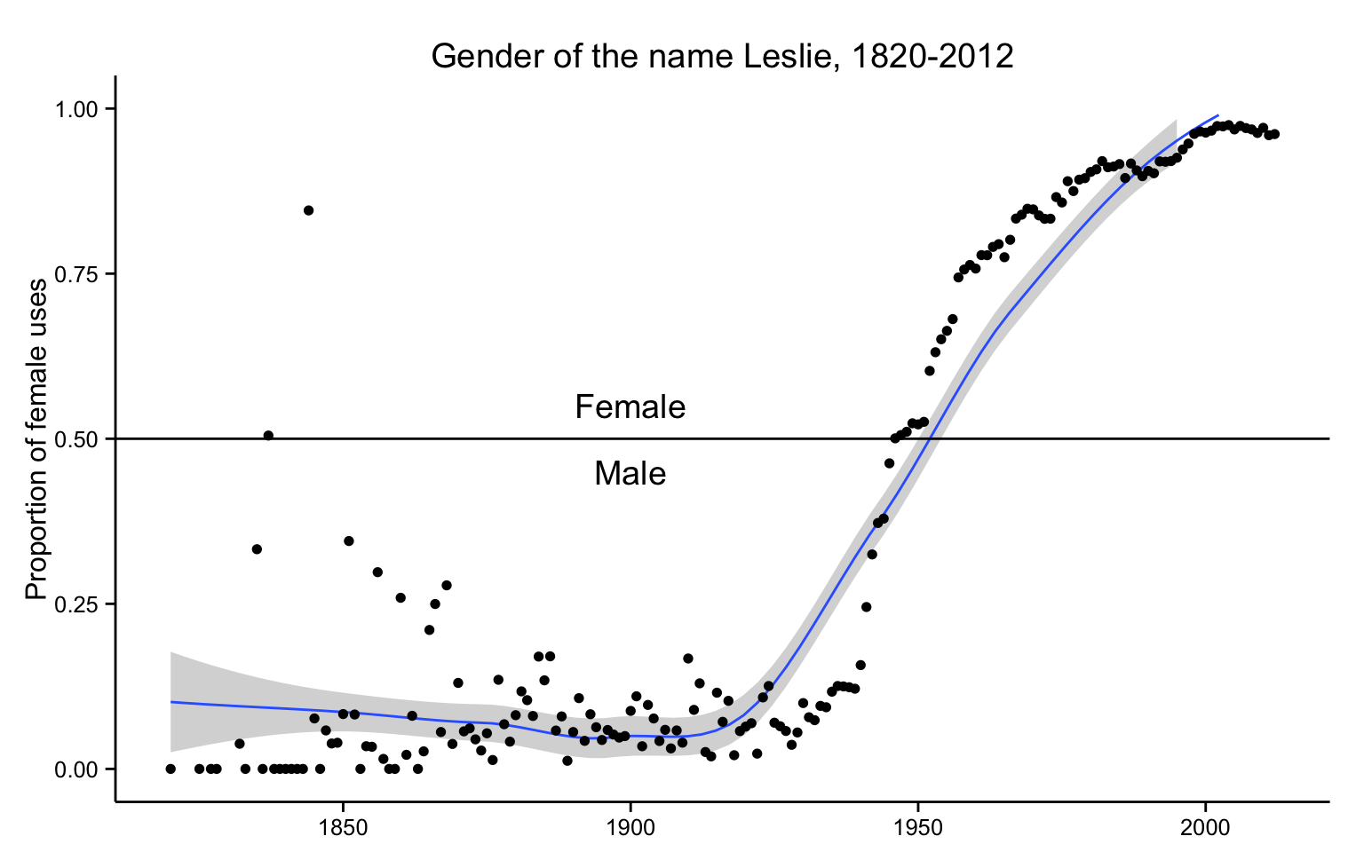 Leslie “Gender”, Image from Blevins & Mullen
(2015)